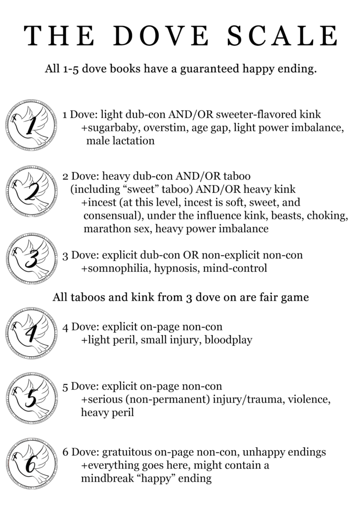 THE DOVE SCALE
All 1-5 dove books have a guaranteed happy ending.

1 Dove: light dub-con AND/OR sweeter-flavored kink
+ sugarbaby, overstim, age gap, light power imbalance, male lactation

2 Dove: heavy dub-con AND/OR taboo (including "sweet" taboo) AND/OR heavy kink
+ incest (at this level, incest is soft, sweet, and consensual), under the influence kink, beasts, choking, marathon sex, heavy power imbalance

3 Dove: explicit dub-con OR non-explicit non-con
+ somnophilia, hypnosis, mind-control

All taboos and kink from 3 dove on are fair game

4 Dove: explicit on-page non-con
+ light peril, small injury, bloodplay

5 Dove: explicit on-page non-con 
+ serious (non-permanent) injury/trauma, violence, heavy peril

6 Dove: gratuitous on-page non-con, unhappy endings
+ everything goes here, might contain a mindbreak “happy” ending